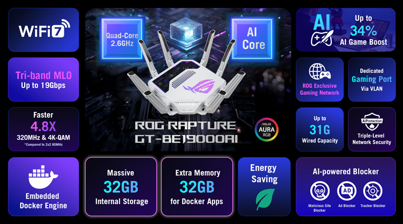 ASUS ROG เปิดตัว Rapture GT-BE19000AI เราเตอร์เกมมิ่ง AI ตัวแรกของโลก